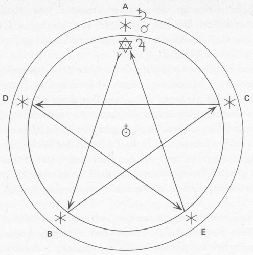 Wat Is Een Pentagram?